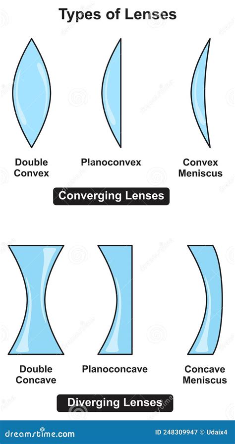 Diverging And Converging Lenses Type Of Eye Lens Convex And Concave