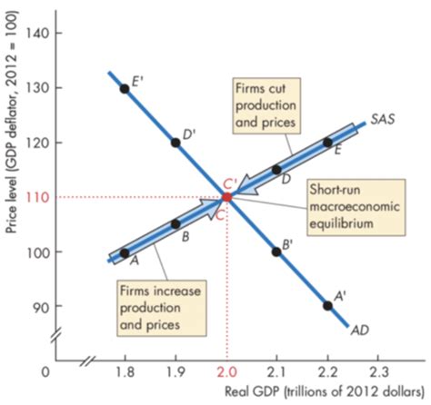 Macroeconomic Equilibrium Flashcards Quizlet