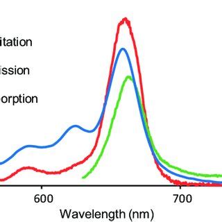 Electronic Absorption Spectral Changes Of Compound B During The