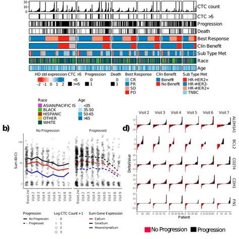 Ctc Gene Expression A Heat Map Of Gene Expression Z Score Normalized Download Scientific