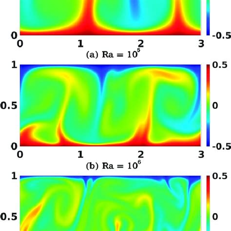 Snapshots of Rayleigh Bénard solution fields Snapshots of the