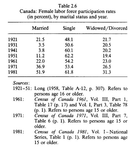 Working Women Key Facts And Trends In Female Labor Force Participation