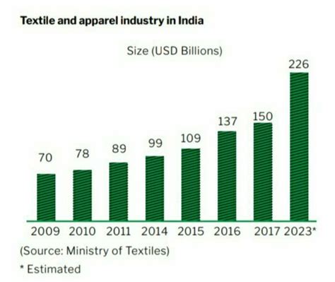 Textile Industry in India 2020 - IndianCompanies.in