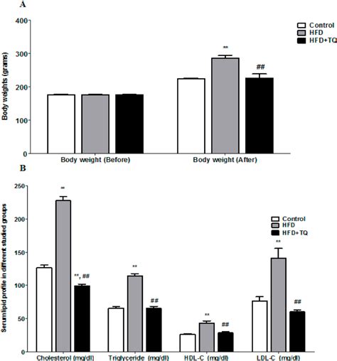 Figure 1 From Thymoquinone Protects Neurons In The Cerebellum Of Rats