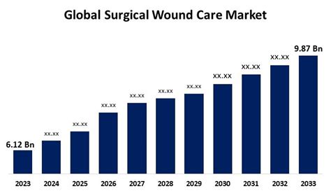 Global Surgical Wound Care Market Size Share Forecasts To