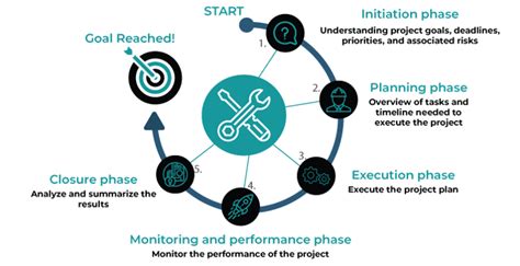 Project management life cycle phases pdf