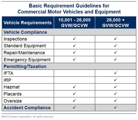 Fmcsa Regulatory Compliance Donlen Corporation