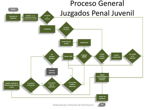 Juzgados De Penal Juvenil Poder