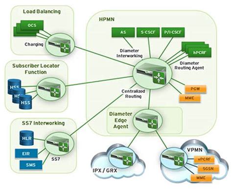 From Ss7 To 4glte For Mobile Network Providers Webtorials