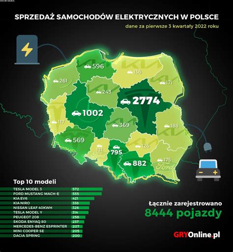 Najpopularniejszy Samoch D Elektryczny W Polsce Tesla Liderem