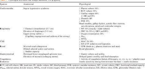 Table 1 From Anaesthesia For Non Obstetric Surgery During Pregnancy