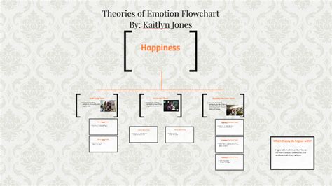 Theories of Emotion Flowchart by Kaitlyn Jones on Prezi