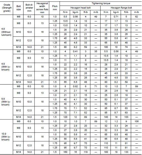 Bolt Tightening Torque Table Pdf | Elcho Table