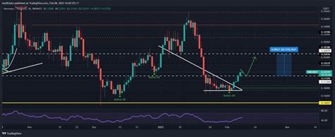 Tokocrypto Market Signal Februari Pasar Kripto Mulai Bullish