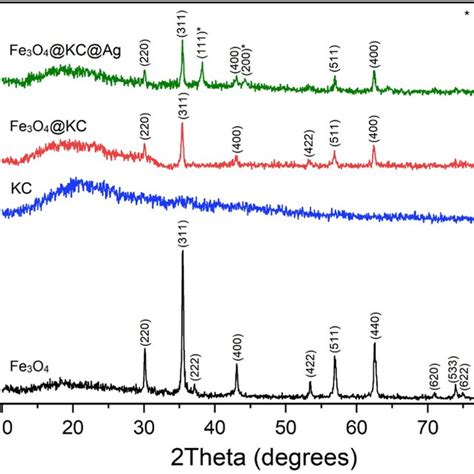 Xrd Patterns Of A Fe3o4 B Kc C Fe3o4kc And D Fe3o4kcag Download