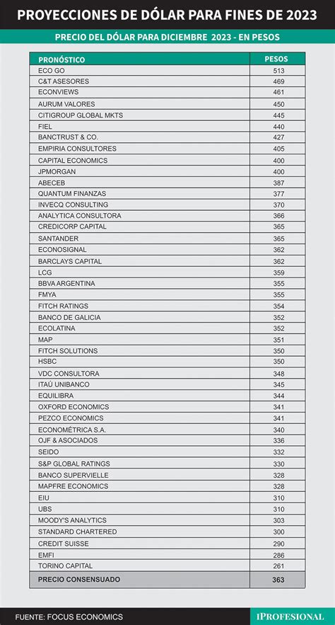 Precio del DÓLAR 2023 el nuevo pronóstico de 40 expertos