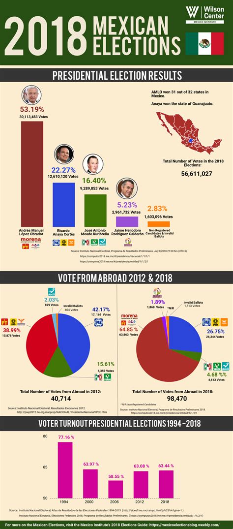 Infographic 2018 Mexican Presidential Election Results Wilson Center