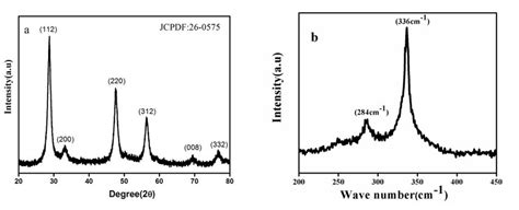 A Xrd Pattern B Raman Spectroscopy Of Czts Powder Synthesized At