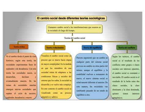 El cambio social desde diferentes teorías sociológicas Psico apuntes