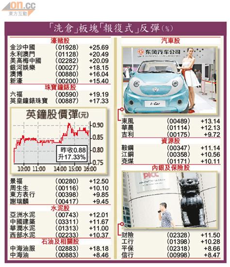 珠寶濠賭股速彈2成 東方日報