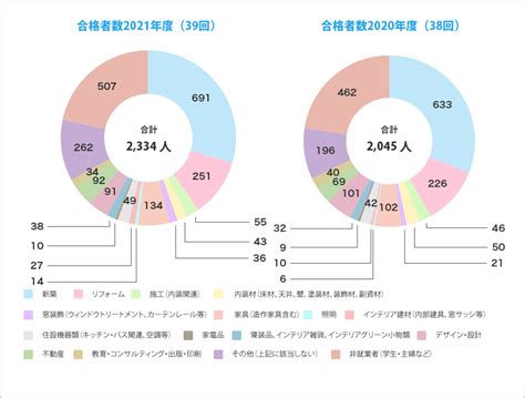 2025年 インテリアコーディネーター資格試験情報について｜｜ハウジングインテリアカレッジ