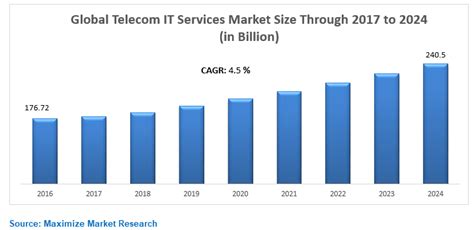 Global Telecom It Services Market Industry Analysis And Forecast