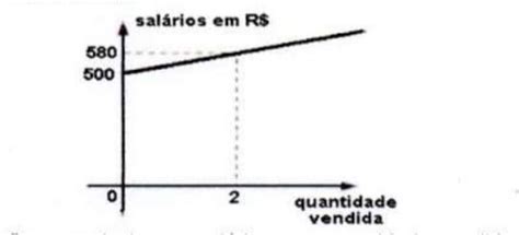 O Gráfico Mostra O Salário Mensal Dos Vendedores De Aparelhos