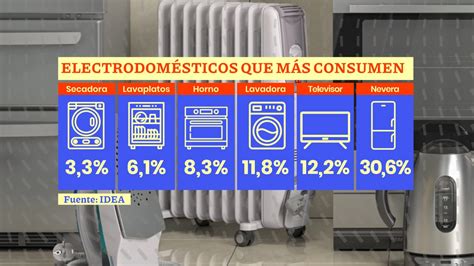 Estos Son Los Electrodomésticos Que Más Luz Consumen Y Que Más Caros Resultan A Final De Mes