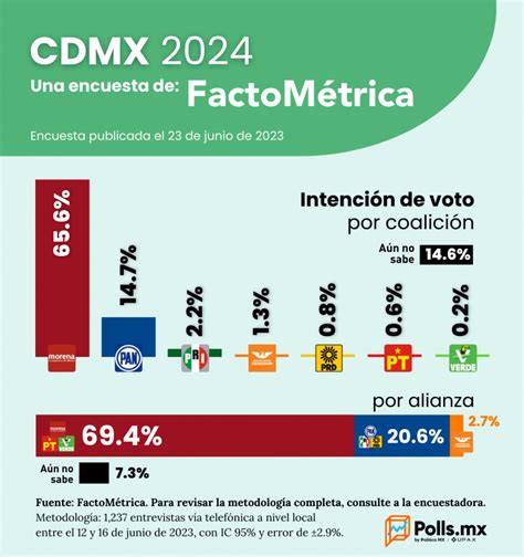 De Acuerdo A La Encuesta De Factom Trica Votar A Por Morena En