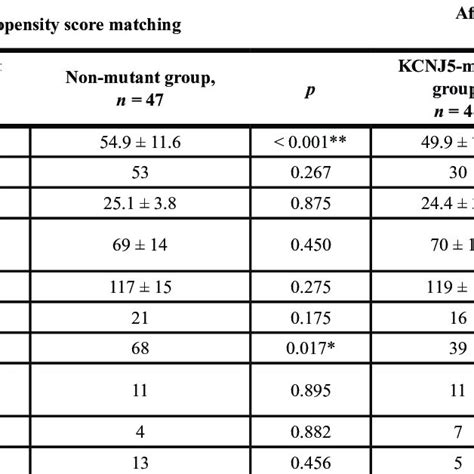 Main Characteristics Of The Apa Patients Grouped By Kcnj5 Somatic