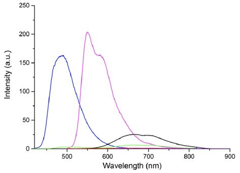 Figure S Uv Vis Spectral Changes Of Ttf Qb Upon The Addition Of Anions