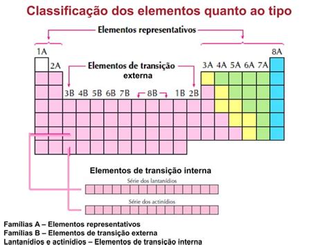 Classificação Periódica E Propriedades Periódicas Dos Elementos Químicos