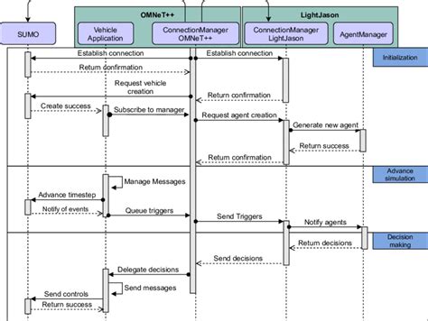 Sequence Diagram Of The Simulation Framework Download Scientific Diagram