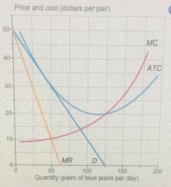 Cost And Revenue Curves For A Monopoly Hot Sex Picture