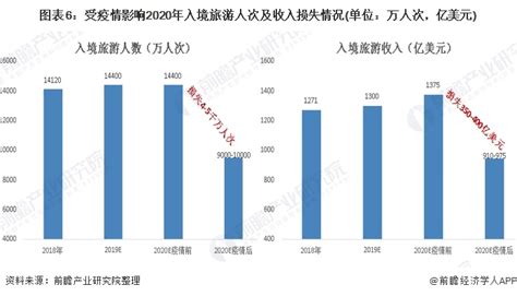 2020年疫情下中国旅游行业市场分析：各地加快出台管控政策 未来长期增长趋势不变 前瞻趋势 前瞻产业研究院