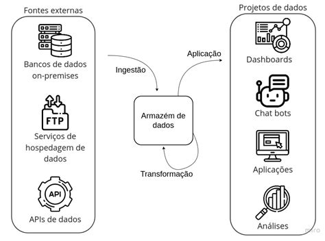 Vis O Geral Da Infraestrutura Escrit Rio De Dados