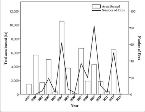 2 Graph Showing Total Burned Area Ha And Number Of Fires In Each