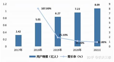 中国短视频行业发展历程及竞争格局分析 知乎