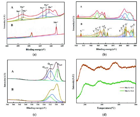 (a) XPS spectra of Mn 2p: A. Mn:Ce = 4:1; B. Mn:Ce = 1:2; (b) XPS... | Download Scientific Diagram