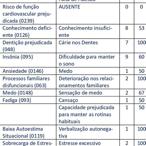 Pdf Diagn Sticos De Enfermagem Em Portadores De Hipertens O Arterial