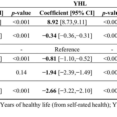 Linear Regressions Of Age And Sexrace Groups On Yal Yol Or Yhl For