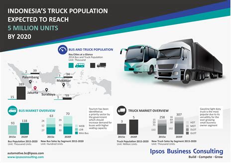 Commercial Vehicle Market Trends In Indonesia Ipsos Strategy