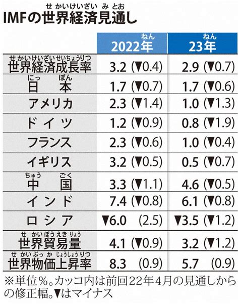 毎小ニュース：経済 Imfが世界経済の成長見通し引き下げ 毎日新聞