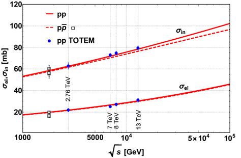 Elastic And Inelastic Pp And P¯ P Cross Sections Plotted As Functions