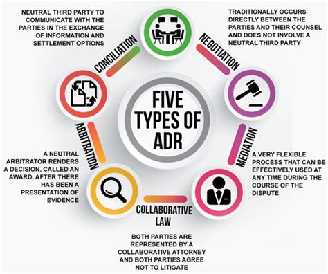 Alternative Dispute Resolution Adr Mechanisms Optimize Ias