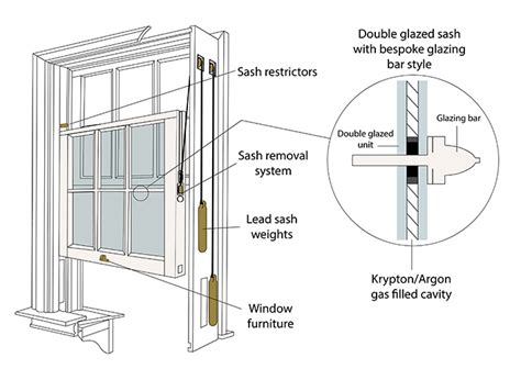 Double Glazing