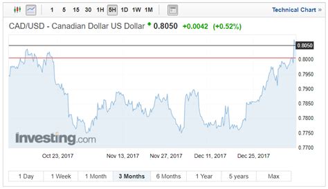 Canadian To Us Dollar Currency Converter Templatetyred