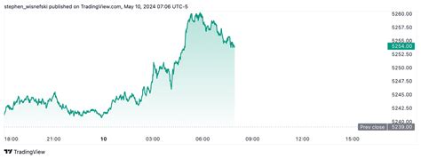 Dow Jones Today: Dow Extends Winning Streak to Eight Days as Major ...