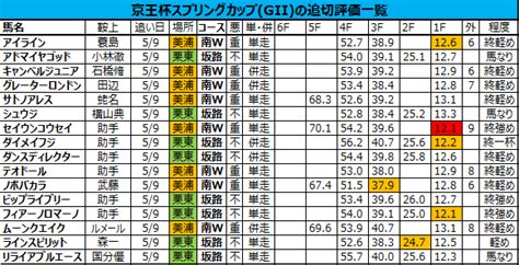 京王杯スプリングカップ 2018 追い切り・調教評価：セイウンコウセイ、終い重点も力強い脚さばきで一気に加速し強烈121！ 競馬をやって