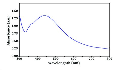 Uv Vis Spectra Of Streptomyces Catenulae M2 Mediated Bio Snps Download Scientific Diagram